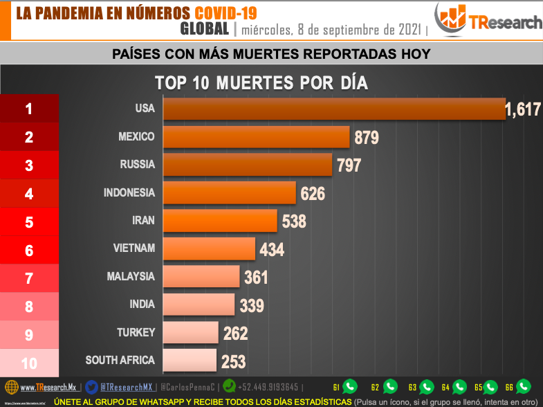 México, segundo lugar mundial en defunciones en las últimas horas por COVID-19 - captura-de-pantalla-2021-09-08-a-las-213711