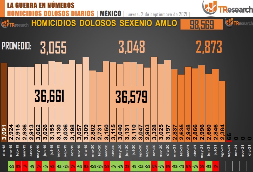 Suman 98 mil 569 homicidios dolosos en lo que va del sexenio - conteo-de-homicidios-dolosos-en-mexico-1
