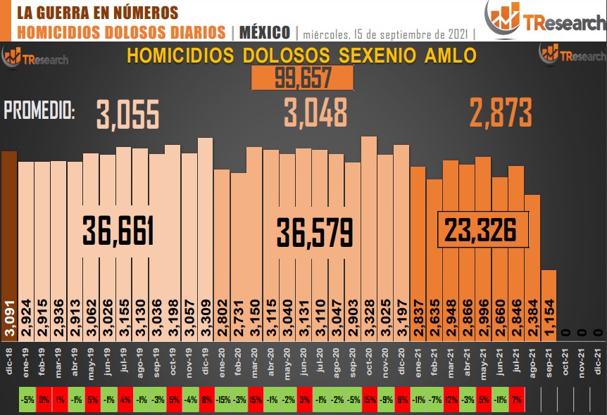 Suman 99 mil 657 homicidios dolosos en lo que va del sexenio - conteo-de-homicidios-dolosos-en-mexico-10