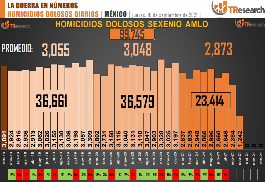 Suman 99 mil 745 homicidios dolosos en lo que va del sexenio - conteo-de-homicidios-dolosos-en-mexico-11