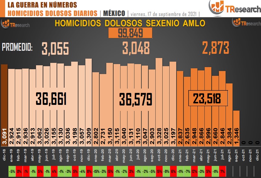 Suman 99 mil 849 homicidios dolosos en lo que va del sexenio - conteo-de-homicidios-dolosos-en-mexico-12