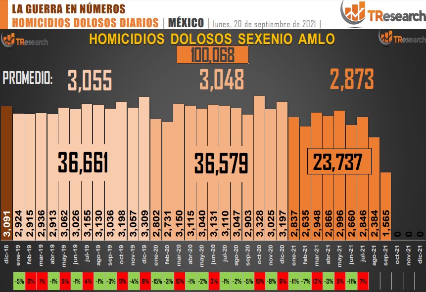 México rebasa los 100 mil homicidios en lo que va del sexenio - conteo-de-homicidios-dolosos-en-mexico-13