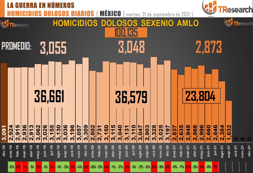 Suman 100 mil 135 homicidios dolosos en lo que va del sexenio - conteo-de-homicidios-dolosos-en-mexico-14