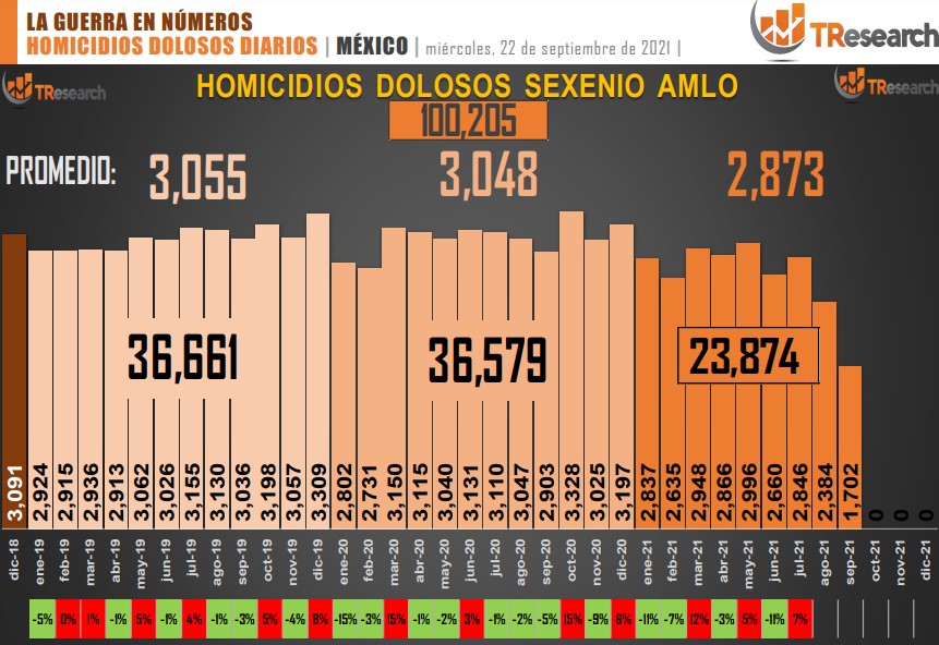 Suman 100 mil 205 homicidios dolosos en lo que va del sexenio - conteo-de-homicidios-dolosos-en-mexico-15
