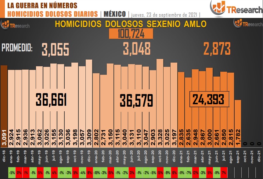 Suman 100 mil 724 homicidios dolosos en lo que va del sexenio - conteo-de-homicidios-dolosos-en-mexico-16