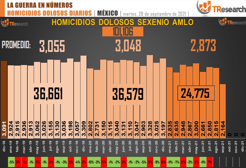 Suman 101 mil 106 homicidios dolosos en lo que va del sexenio - conteo-de-homicidios-dolosos-en-mexico-19