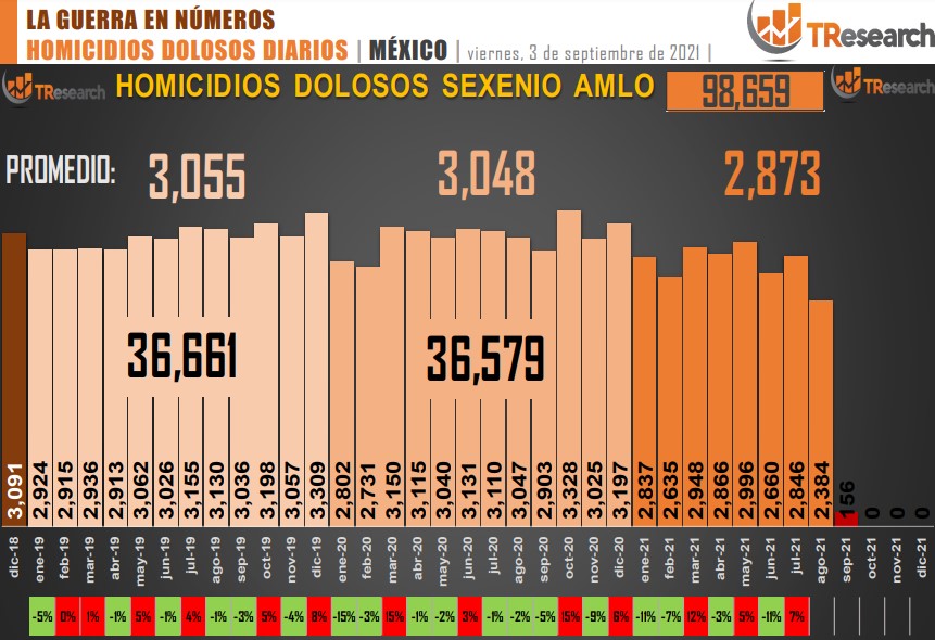 Suman 98 mil 659 homicidios dolosos en lo que va del sexenio - conteo-de-homicidios-dolosos-en-mexico-2