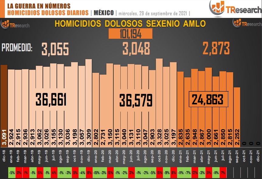 Suman 101 mil 194 homicidios dolosos en lo que va del sexenio - conteo-de-homicidios-dolosos-en-mexico-20