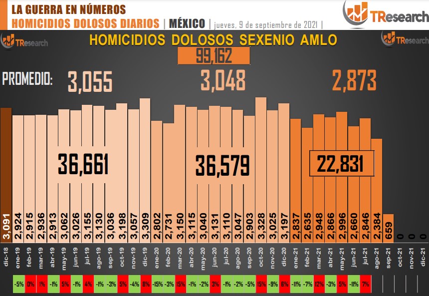 Suman 99 mil 162 homicidios dolosos en lo que va del sexenio - conteo-de-homicidios-dolosos-en-mexico-6