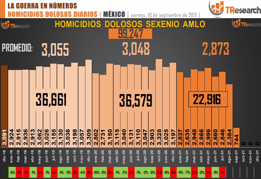 Suman 99 mil 247 homicidios dolosos en lo que va del sexenio - conteo-de-homicidios-dolosos-en-mexico-7