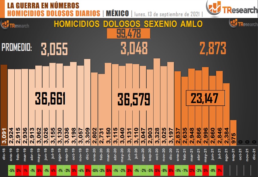 Suman 99 mil 478 homicidios dolosos en lo que va del sexenio - conteo-de-homicidios-dolosos-en-mexico-8