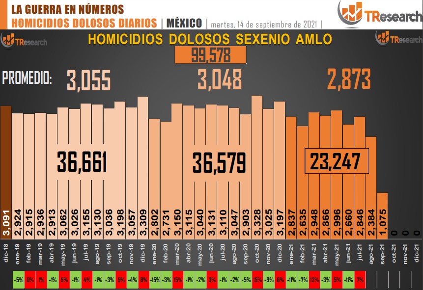 Suman 99 mil 578 homicidios dolosos en lo que va del sexenio - conteo-de-homicidios-dolosos-en-mexico-9