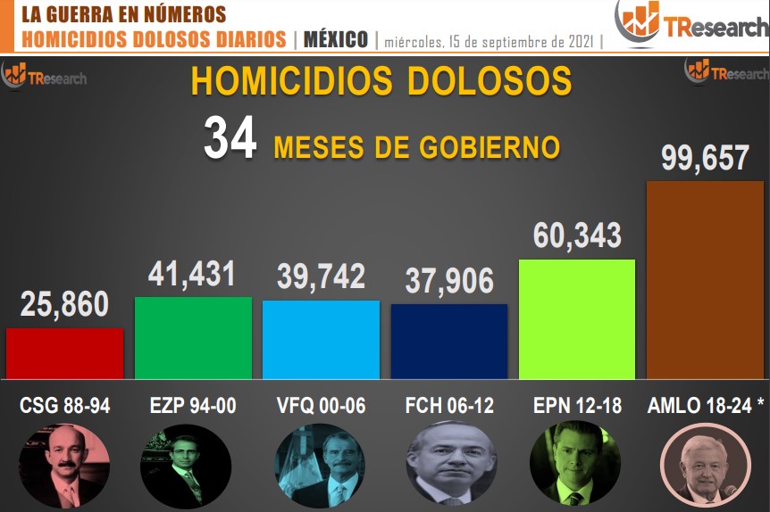 Suman 99 mil 657 homicidios dolosos en lo que va del sexenio - conteo-de-homicidios-dolosos-en-mexico-por-sexenios-10