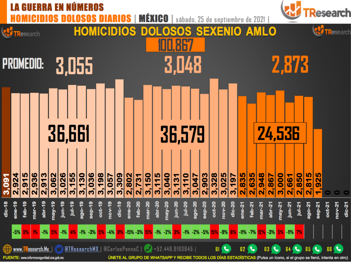 Suman 100 mil 867 homicidios dolosos en lo que va del sexenio - homicidios-en-mexico1