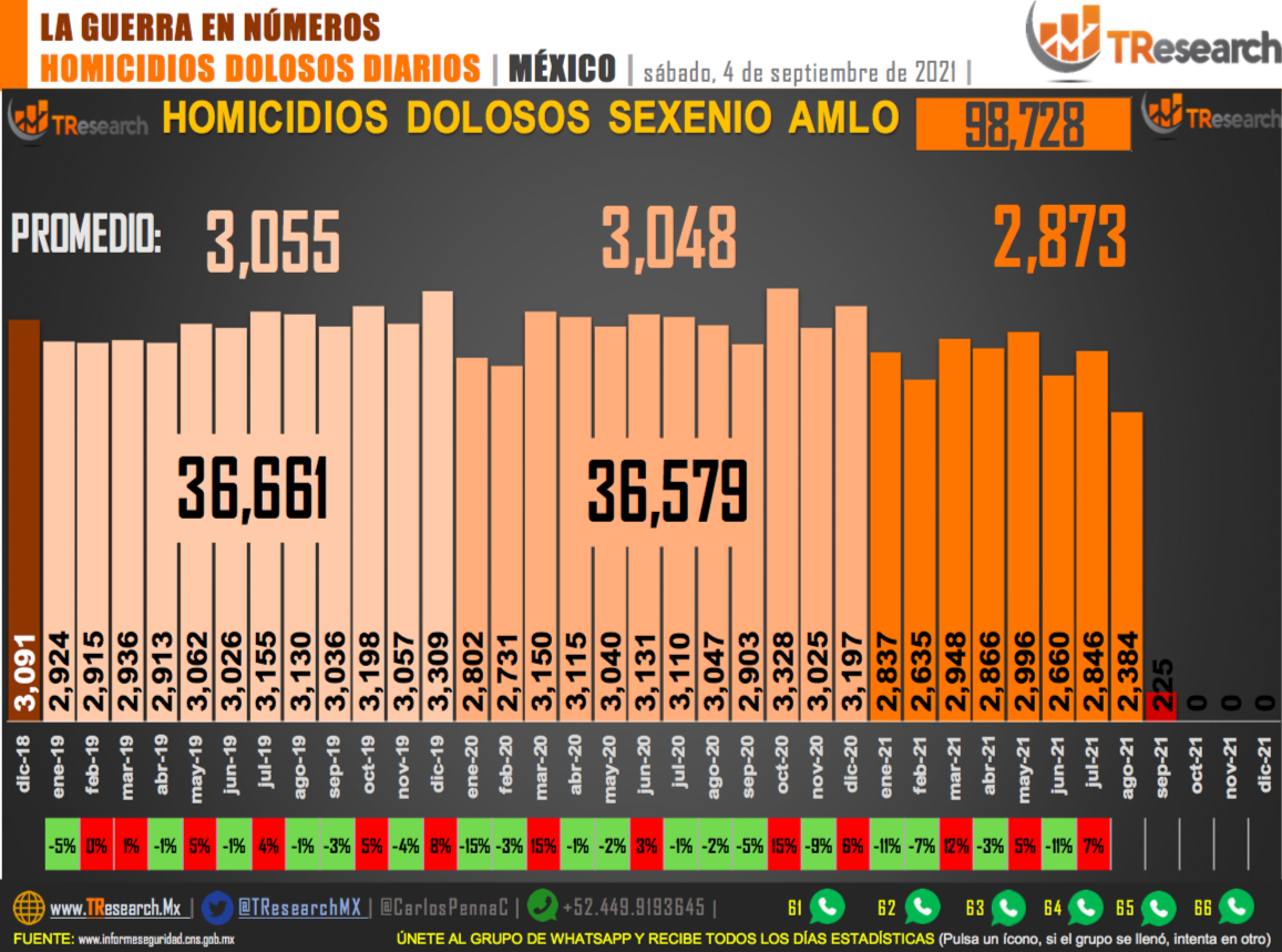 Suman 98 mil 728 homicidios dolosos en lo que va del sexenio - homicidios1
