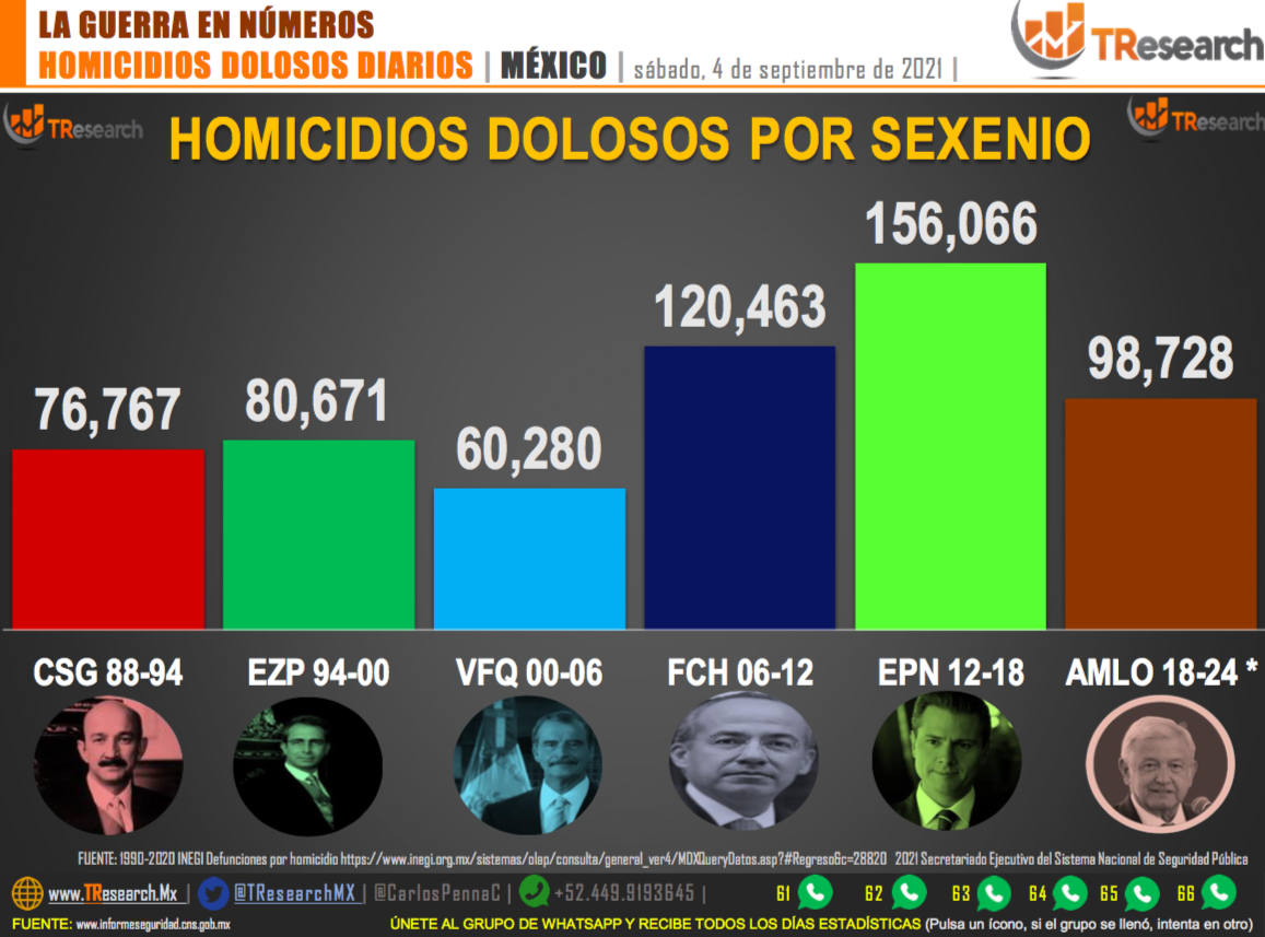 Suman 98 mil 728 homicidios dolosos en lo que va del sexenio - homicidios2