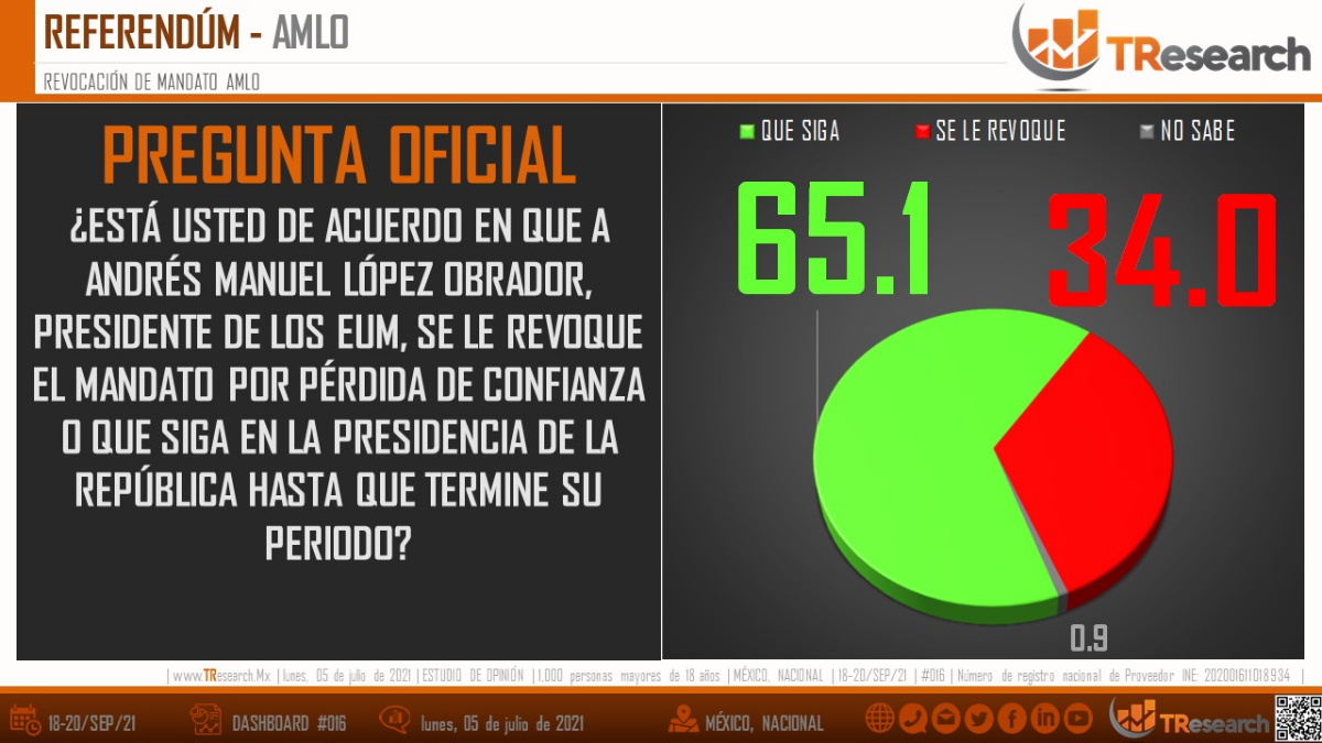 La revocación de mandato ¿qué opinan los mexicanos?