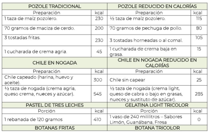 El menú que recomienda el IMSS durante las Fiestas Patrias - recomendacion-de-menu-para-fiestas-patrias