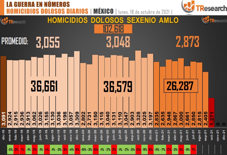 Suman 102 mil 618 homicidios dolosos en lo que va del sexenio - conteo-de-homicidios-dolosos-en-mexico-11
