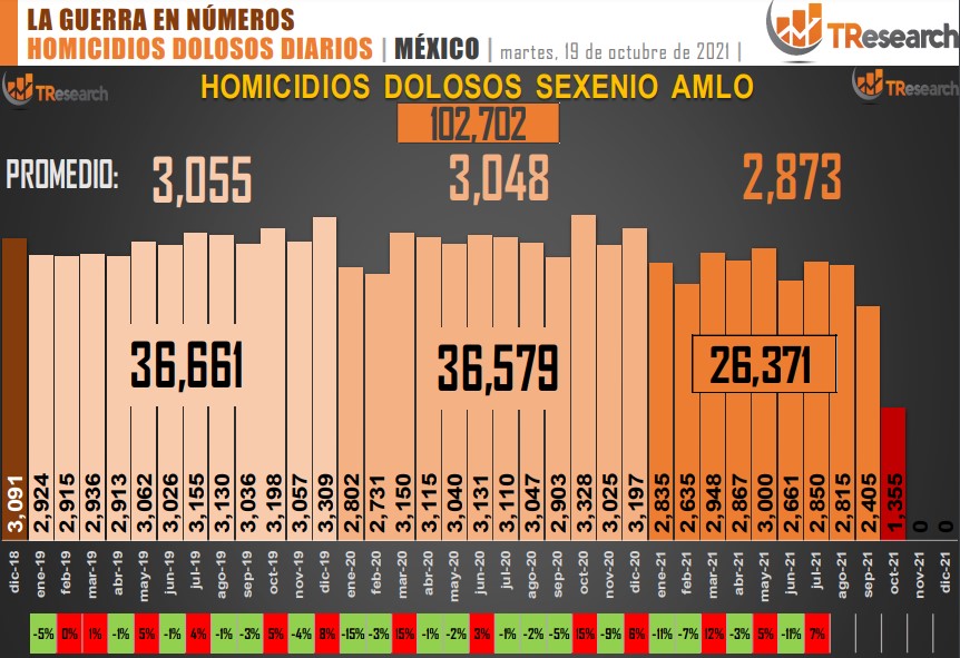 Suman 102 mil 702 homicidios dolosos en lo que va del sexenio - conteo-de-homicidios-dolosos-en-mexico-12