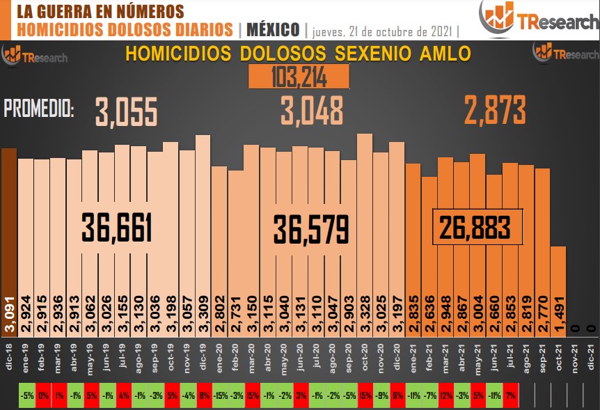 Suman 103 mil 214 homicidios dolosos en lo que va del sexenio - conteo-de-homicidios-dolosos-en-mexico-14
