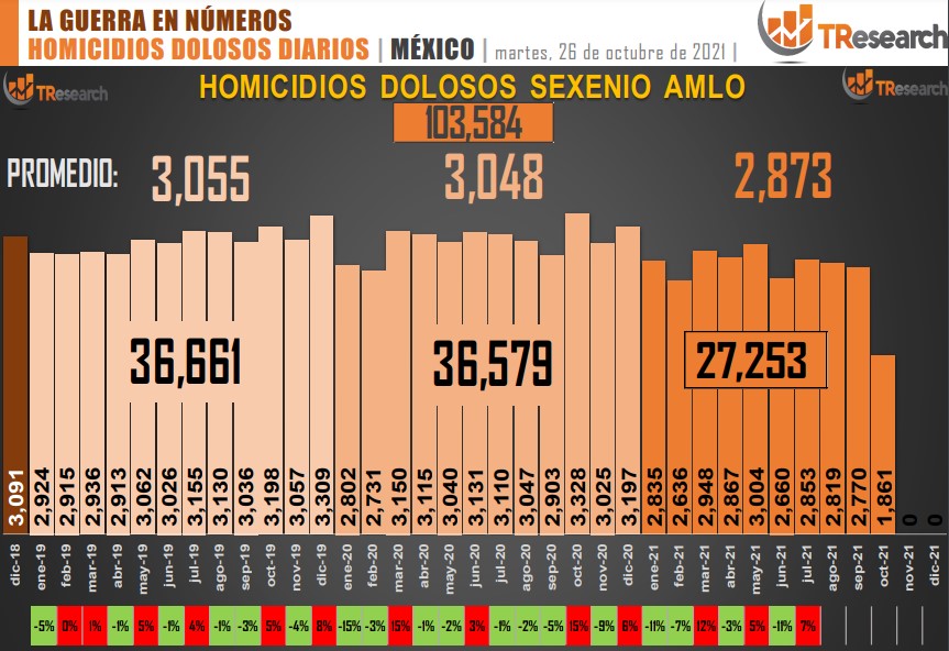 Suman 103 mil 584 homicidios dolosos en lo que va del sexenio - conteo-de-homicidios-dolosos-en-mexico-16