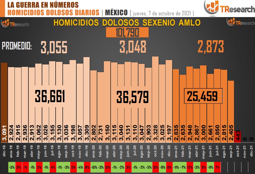 Suman 101 mil 790 homicidios dolosos en lo que va del sexenio - conteo-de-homicidios-dolosos-en-mexico-3
