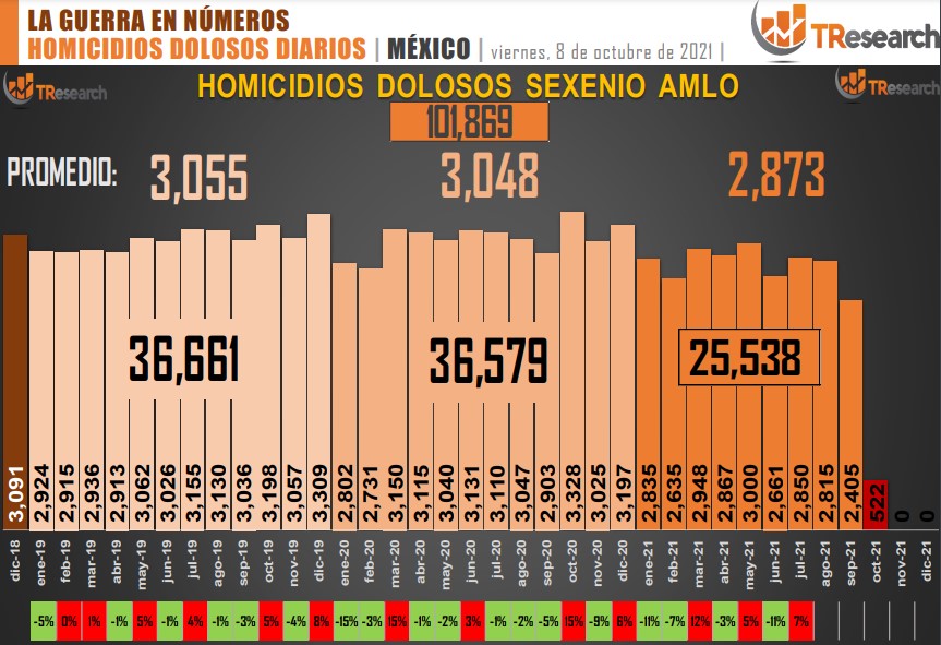 Suman 101 mil 869 homicidios dolosos en lo que va del sexenio - conteo-de-homicidios-dolosos-en-mexico-5