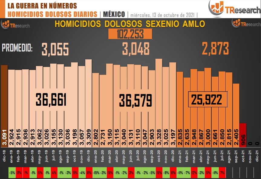 Suman 102 mil 253 homicidios dolosos en lo que va del sexenio - conteo-de-homicidios-dolosos-en-mexico-8