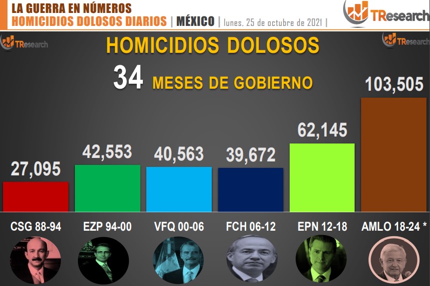 Suman 103 mil 505 homicidios dolosos en lo que va del sexenio - conteo-de-homicidios-dolosos-en-mexico-por-sexenios-14
