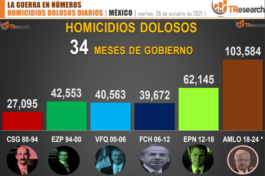 Suman 103 mil 584 homicidios dolosos en lo que va del sexenio - conteo-de-homicidios-dolosos-en-mexico-por-sexenios-15