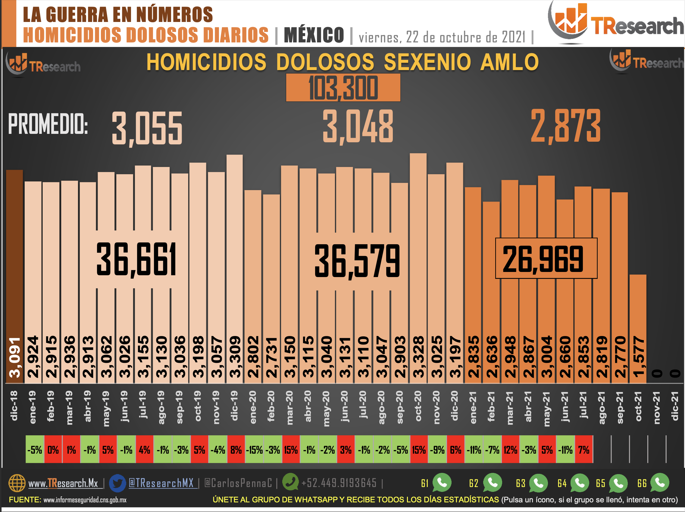Suman 103 mil 300 homicidios dolosos en lo que va del sexenio - conteo-homicidios-dolosos-en-mexico