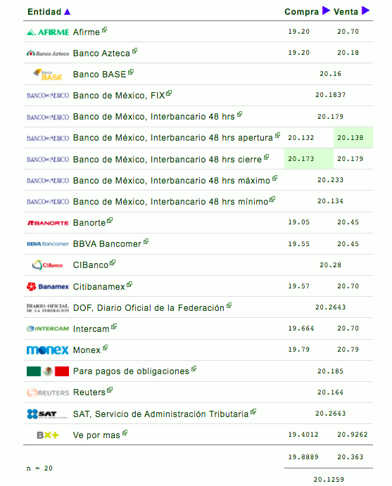 Peso cierra la semana al alza; dólar se cotiza en 20.18 unidades - cotizacion-del-dolar