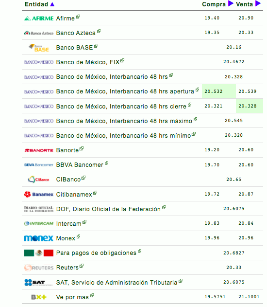 Peso cierra al alza tras un mes de caídas; llega a 20.33 unidades por dólar - cotizacion-dolar-15-oct-2021