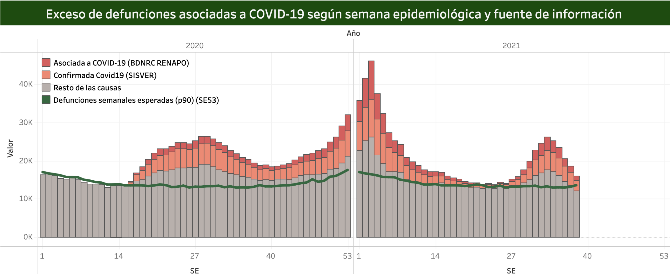 México, con más de 595 mil muertes en exceso durante 2020-2021; 426 mil asociadas a COVID-19 - exceso-de-defunciones-asociadas-a-covid-19-segun-semana-epidemiologica-y-fuente-de-informacion