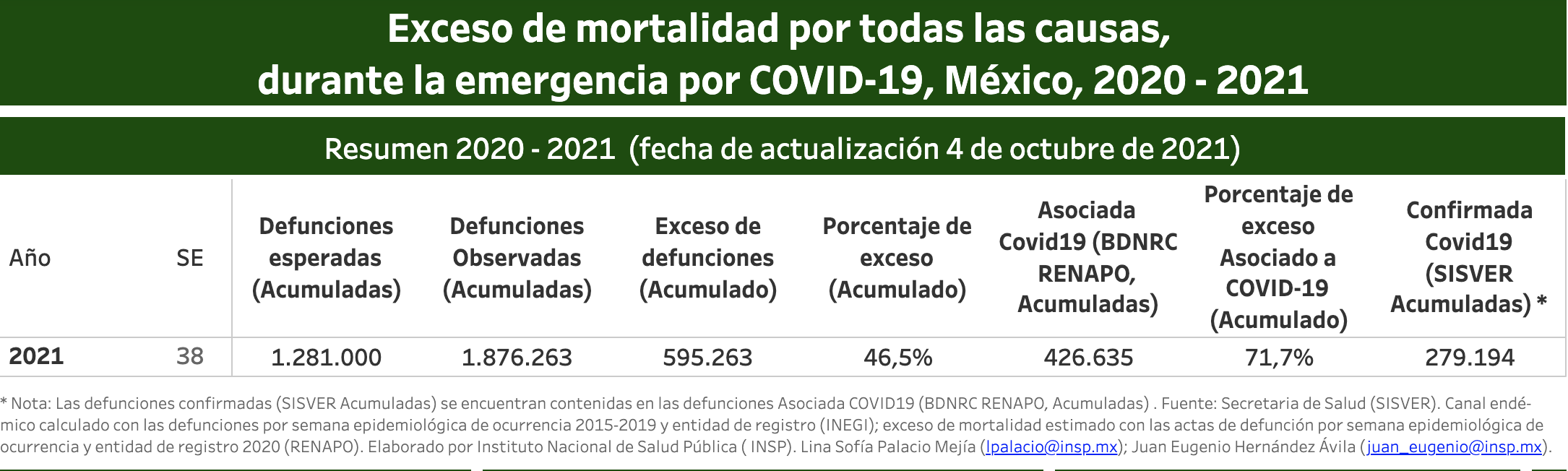 México, con más de 595 mil muertes en exceso durante 2020-2021; 426 mil asociadas a COVID-19 - exceso-de-mortalidad-por-todas-las-causas-durante-la-emergencia-por-covid-19-mexico-2020-2021