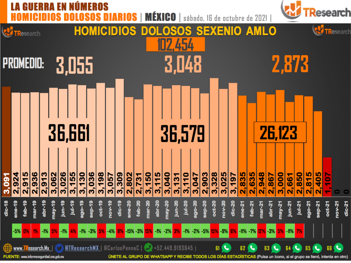 Suman 102 mil 454 homicidios dolosos en lo que va del sexenio - homicidios-dolosos1