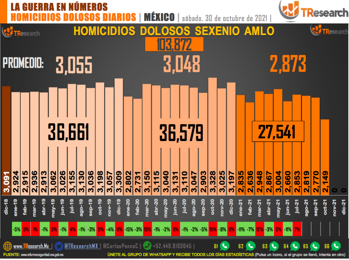 Suman 103 mil 872 homicidios dolosos en lo que va del sexenio - homicidios-mx1