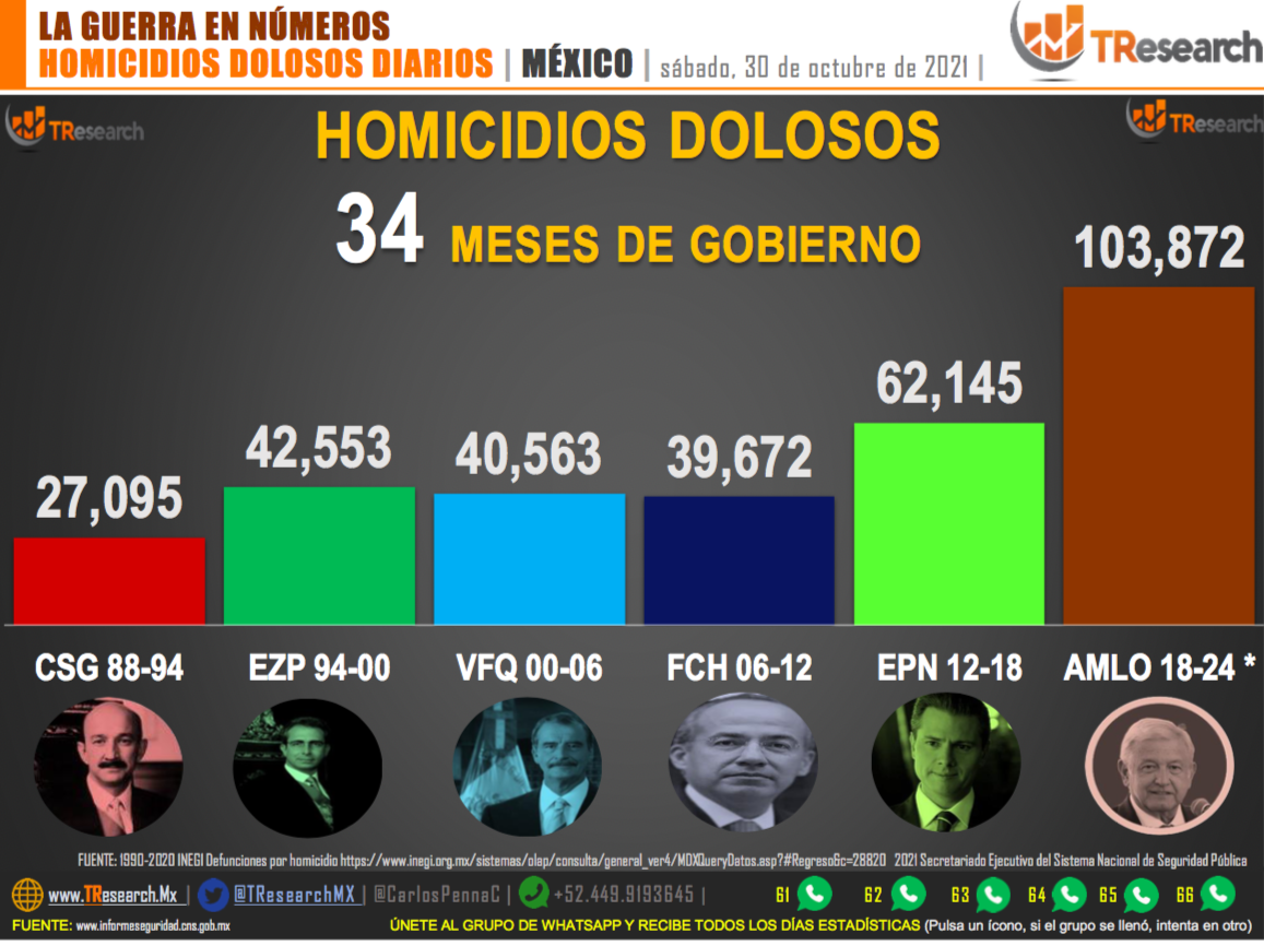 Suman 103 mil 872 homicidios dolosos en lo que va del sexenio - homicidios-mx2