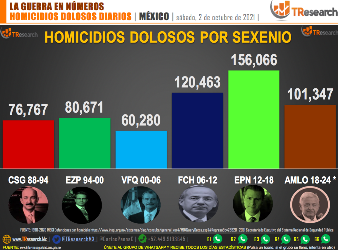 Suman 101 mil 347 homicidios dolosos en lo que va del sexenio - homicidios2