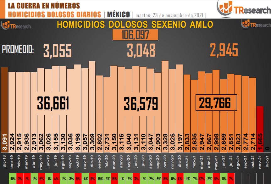 Suman 106 mil 97 homicidios dolosos en lo que va del sexenio - conteo-de-homicidios-dolosos-en-mexico-15