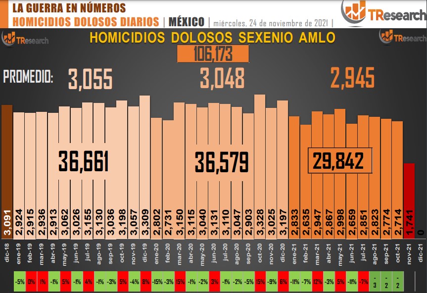 Suman 106 mil 173 homicidios dolosos en lo que va del sexenio - conteo-de-homicidios-dolosos-en-mexico-16