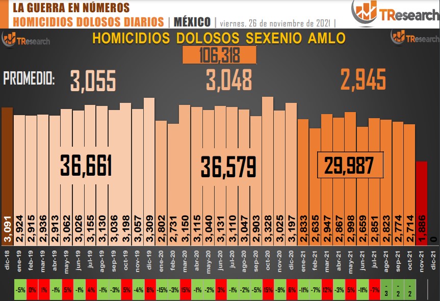 Suman 106 mil 318 homicidios dolosos en lo que va del sexenio - conteo-de-homicidios-dolosos-en-mexico-18