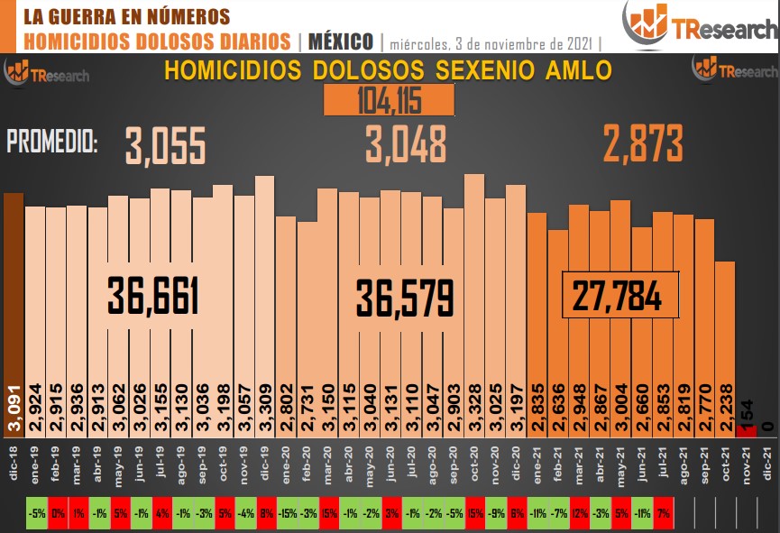 Suman 104 mil 115 homicidios dolosos en lo que va del sexenio - conteo-de-homicidios-dolosos-en-mexico-2