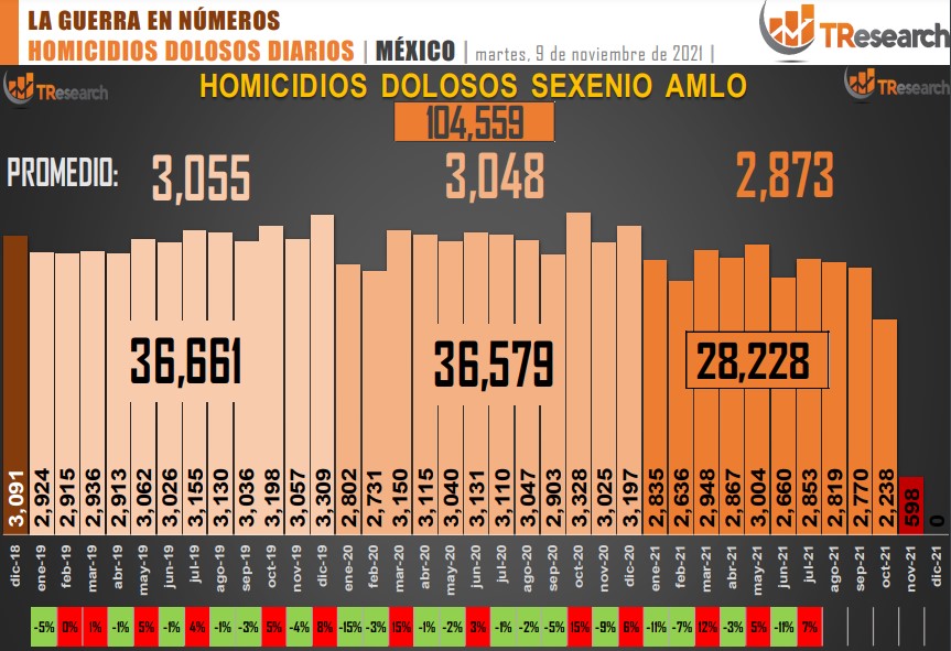 Suman 104 mil 559 homicidios dolosos en lo que va del sexenio - conteo-de-homicidios-dolosos-en-mexico-6