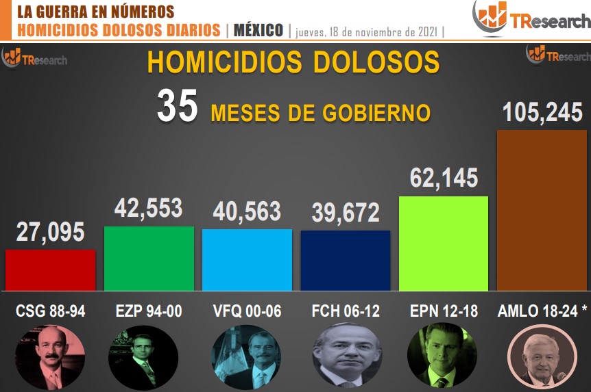 Suman 105 mil 245 homicidios dolosos en lo que va del sexenio - conteo-de-homicidios-dolosos-en-mexico-por-sexenios-12
