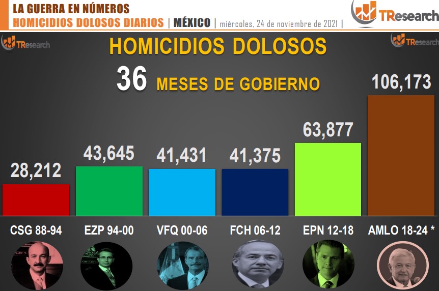 Suman 106 mil 173 homicidios dolosos en lo que va del sexenio - conteo-de-homicidios-dolosos-en-mexico-por-sexenios-16