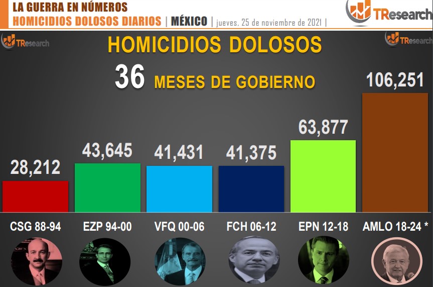 Suman 106 mil 251 homicidios dolosos en lo que va del sexenio - conteo-de-homicidios-dolosos-en-mexico-por-sexenios-17