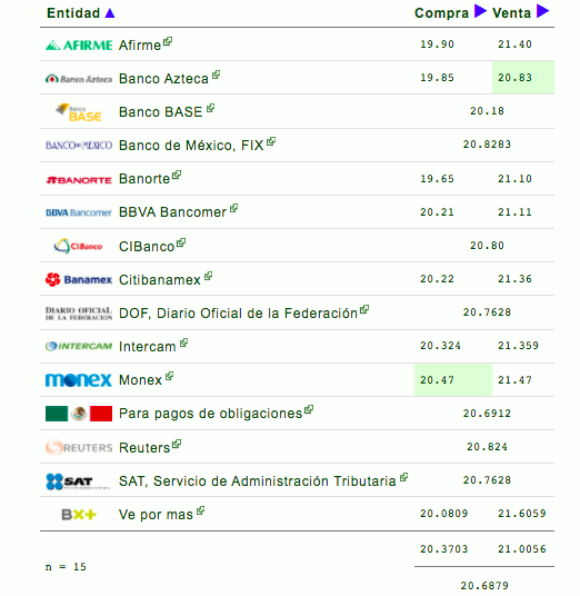 Peso cierra en 20.82 unidades por dólar tras segunda depreciación semanal - cotizacion-del-peso