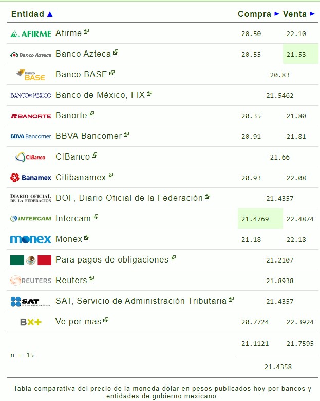 Peso cae a su peor nivel desde el 2 de octubre de 2020 - d251120211